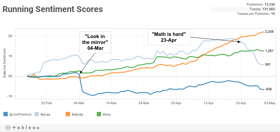 running sentiment score graph