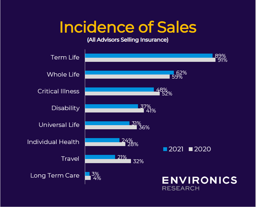 advisors graph showing incidence of sales
