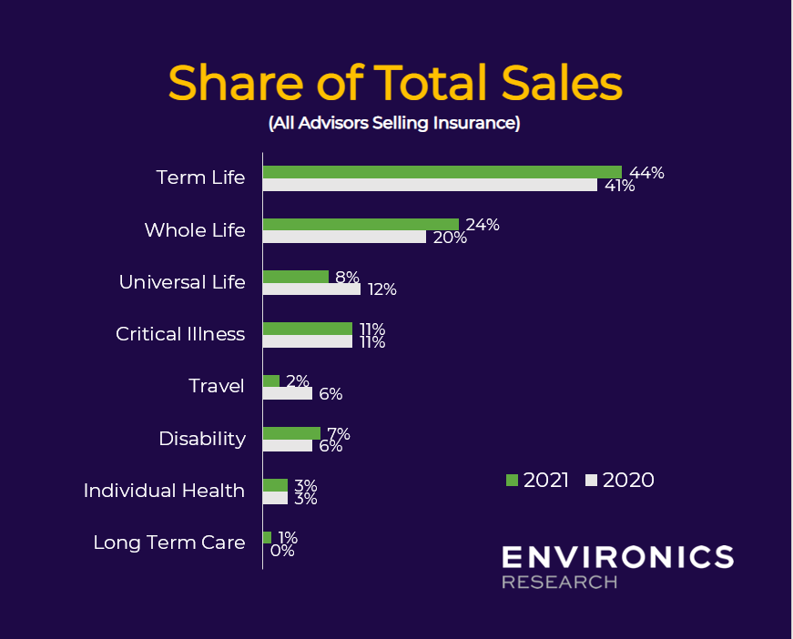 advisors graph showing total share of sales 