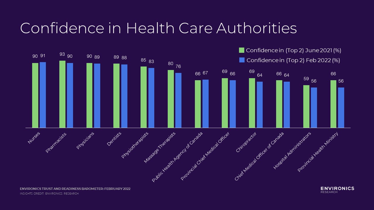 Chart outlining loss in confidence in healthcare 2021 2022