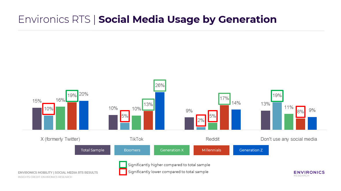 Environics Social Media Usage by Generation