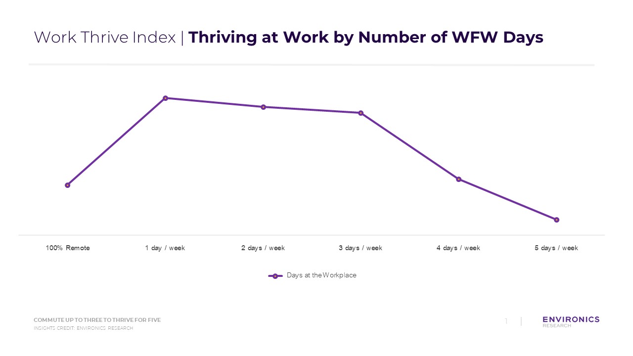 work from work chart showing our thrive index