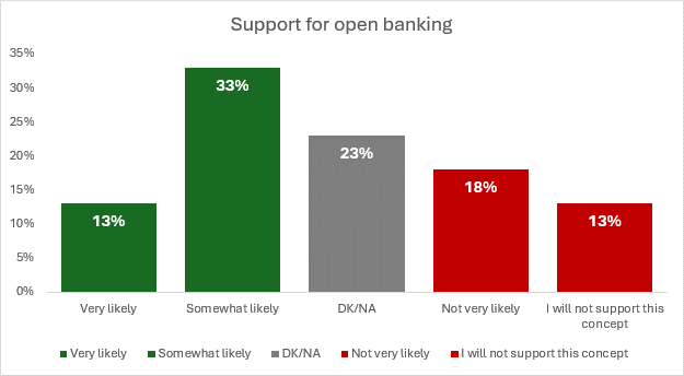 Support for open banking graph