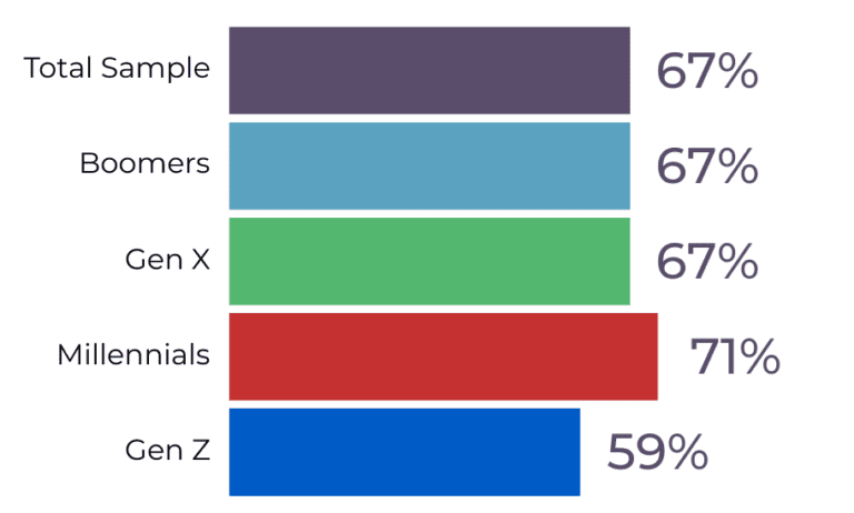 Social Media Article - Facebook Usage By Generation Graph