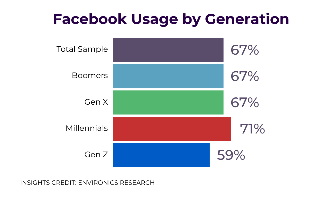 Facebook Usage by Generation