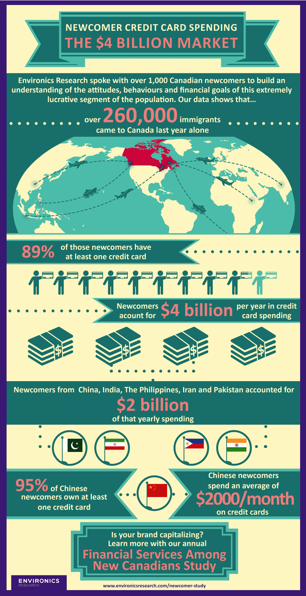 infographic of Canadian newcomer credit card spending 