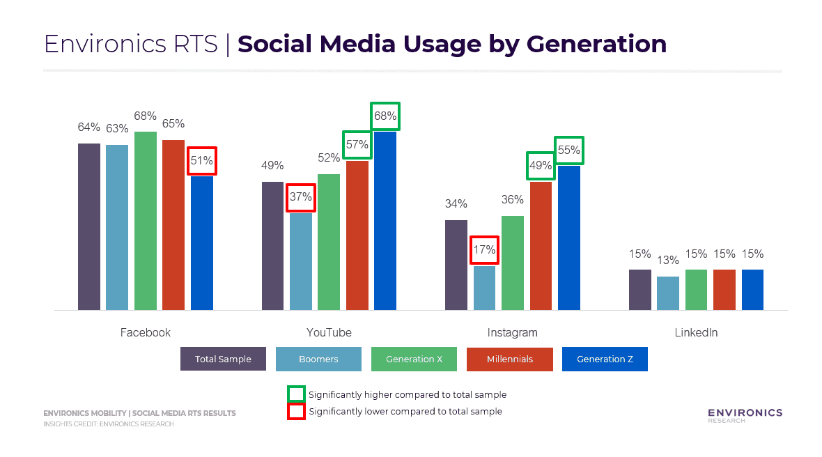 Environics Social Media Usage by Generation