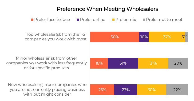 graph on preference for meeting wholesalers