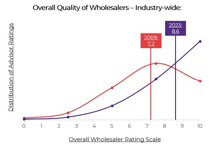 graph on quality of wholesalers 