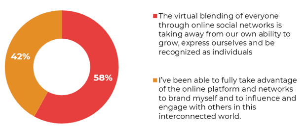 Graph from Millennials Social Values Segmentation Report