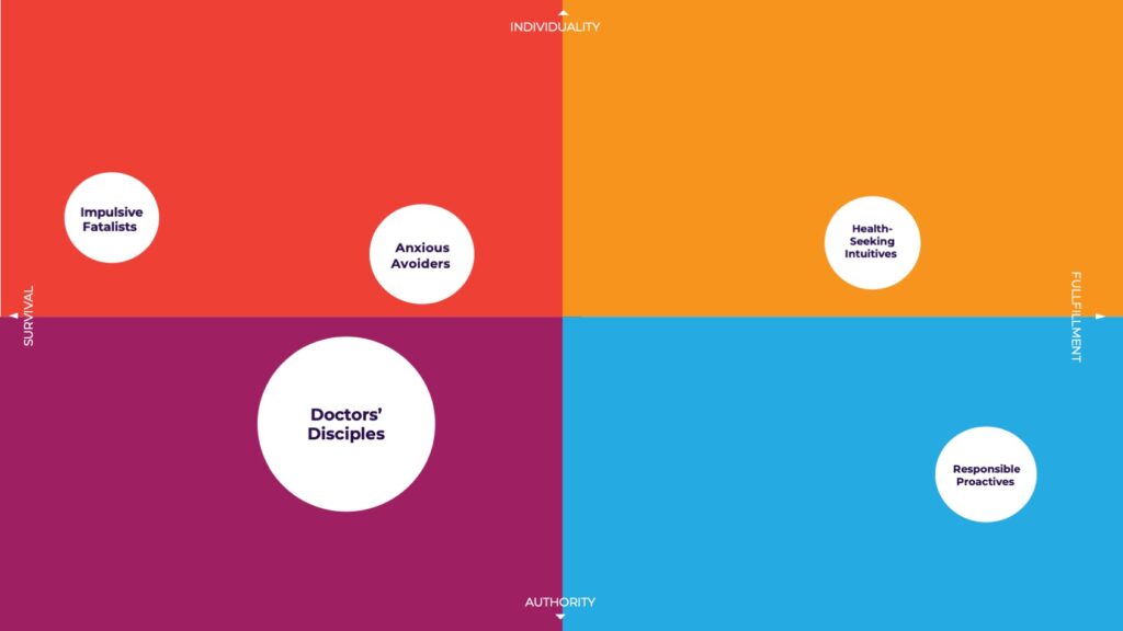 Social Values Map that plots five unique Patient Connect Segments. In the top left Exclusion & Intensity quadrant there are two segments, Impulsive Fatalists and Anxious Avoiders. In the top right Idealism and Autonomy Quadrant there is one segment, Health-Seeking Intuitives. In the bottom left Status & Security quadrant there is one segment, Doctors Disciples. In the bottom right Authenticy & Responsibility quadrant there is one segment, Responsible Proactives. 