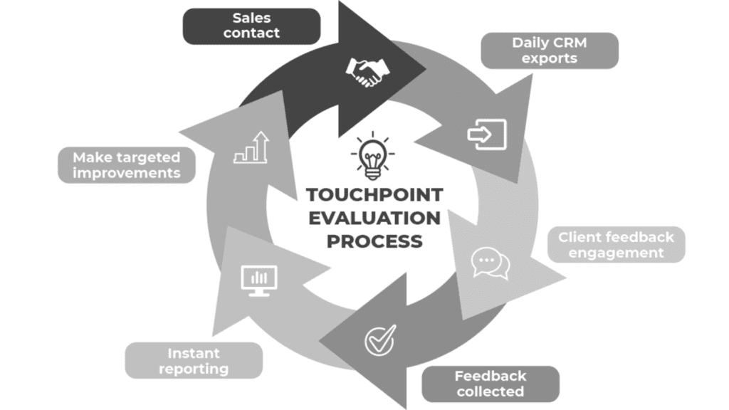 Touchpoint evaluation process