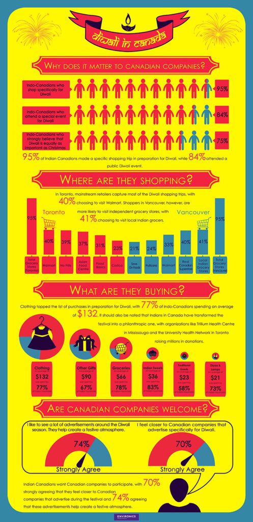 Diwali infographic