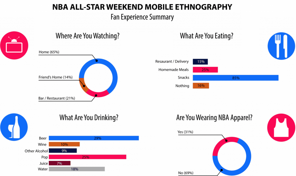 charts showcasing mobile ethnography nba