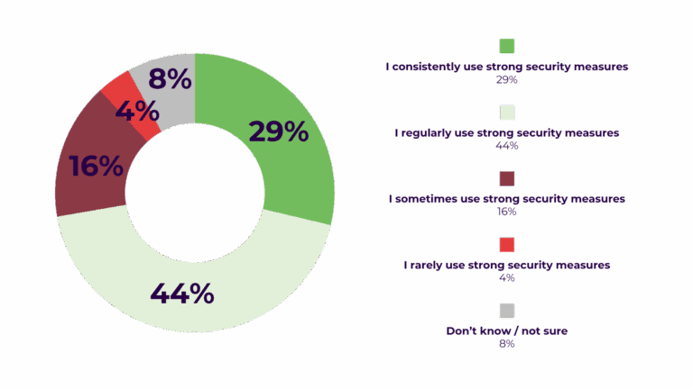 Approach to Adopting Strong Security Measures Online Percentage: I consistently use strong security measures 29% I regularly use strong security measures 44% I sometimes use strong security measures 16% I rarely use strong security measures 4% Don’t know / not sure 8%