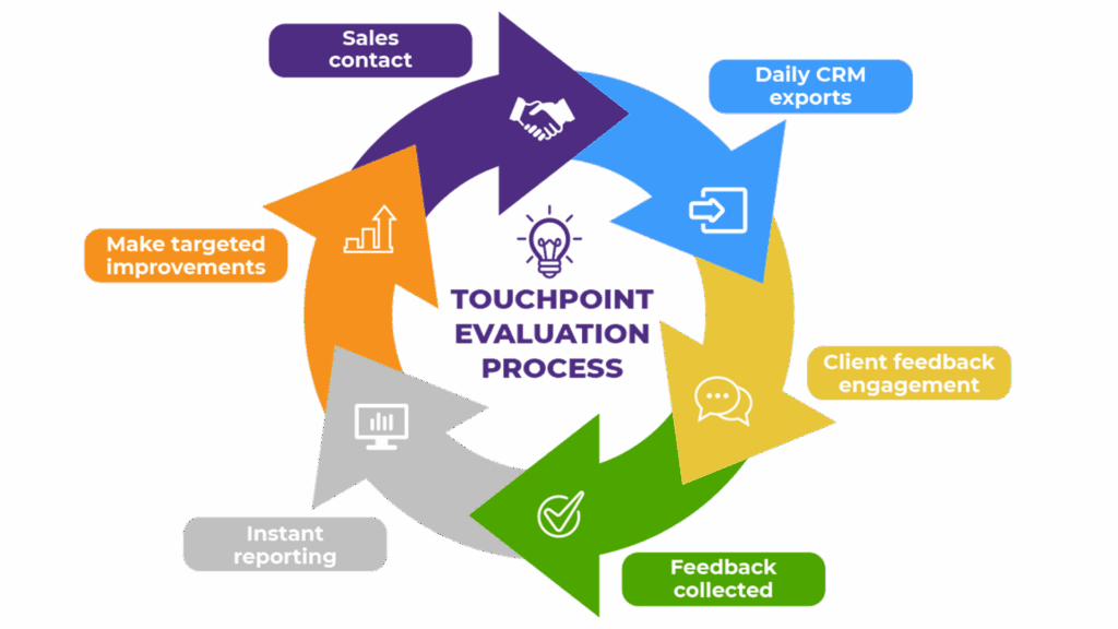 Touchpoint evaluation process