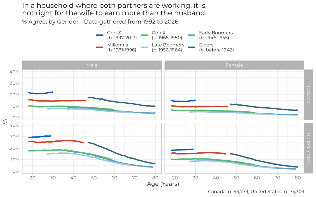 In a household where both partners are working, it is not right for the wife to earn more than the husband