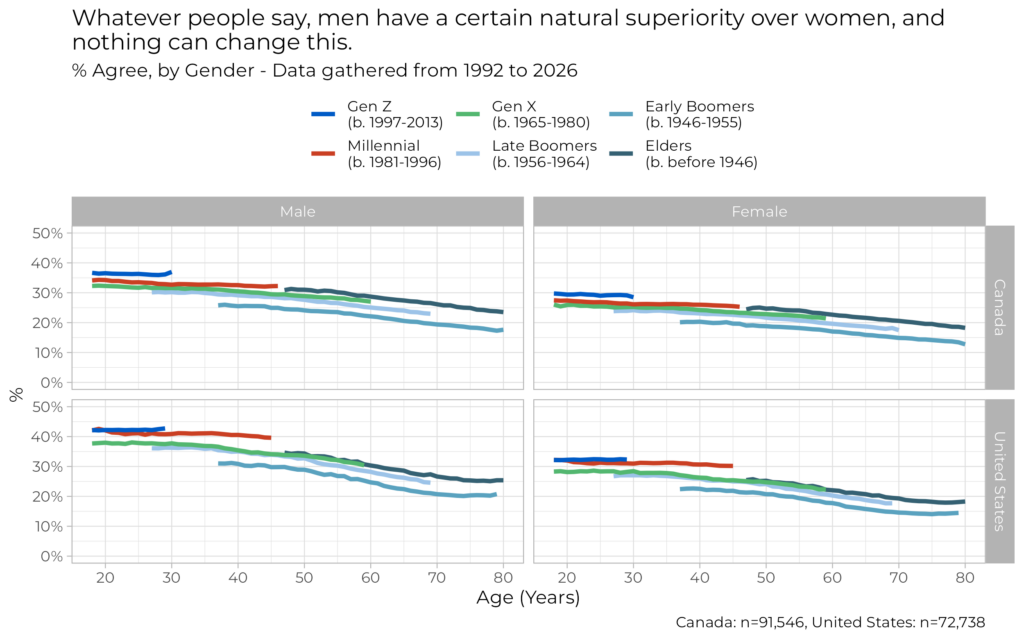 Men have a certain natural superiority over women, and nothing can change this.